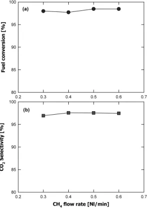 Fig. 7 Fuel conversion and CO 2  selectivity versus gas  velocity for SDN70 particle at 6 bar, 900 o C