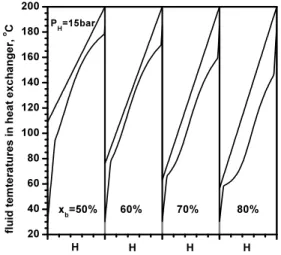 Fig. 5 Variations of mass flow rate of working fluid