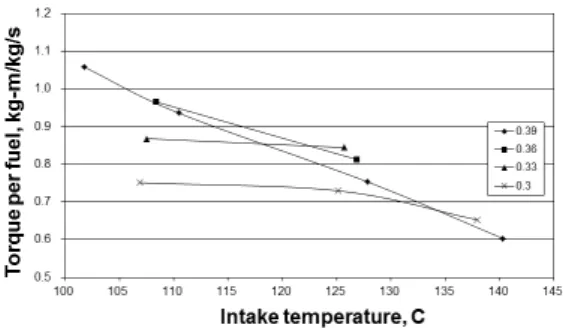 Fig. 4 CO vs. intake temperature for equivalence ratios Fig. 5 Torque per fuel vs. intake temperature for equivalence  ratios