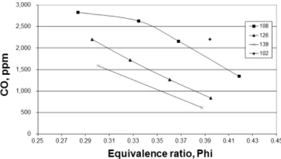 Fig. 7 NOx vs. equivalence ratio for inlet temperatures