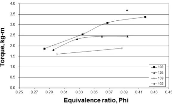 Fig. 11 Torque vs equivalence ratio  for inlet temperature 4. 결  론 기존의 디젤용 압축점화 기관을 HCCI  엔진으로  개조를 하였고, 연료는 n-부탄을 사용하였다