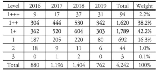Table  5.  ECO2  Simulation  Result  for  Average  Energy  Performance  in  Central  Region