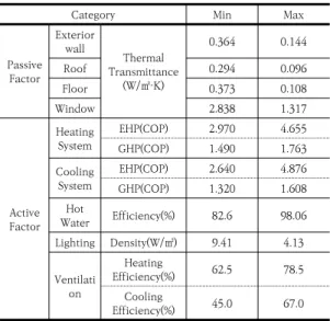 Table 8. The number of Maximum Capacity Applied  in  Building  Energy  Efficiency  Rating  Cases 