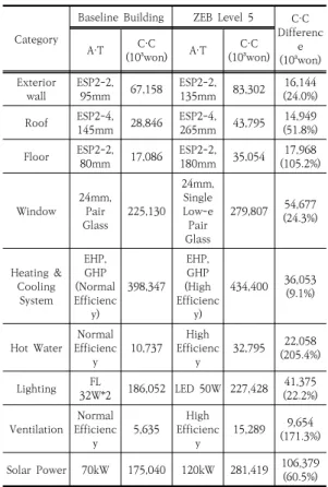 Table  9.  The  number  of  New  &amp;  Renewable  Energy  Installation  in  Zero  Energy  Building  Certification  Cases 도출된 패시브 인자와 액티브 인자 및 신재생에너지설 비 단가의 산출은 기획재정부에서 시행중인 ‘예정가격 작 성  기준’의  재료비,  노무비,  경비로  구분하였으며,  이를  위해  먼저  한국건설기술연구원의  표준품셈을  활용하여  공사