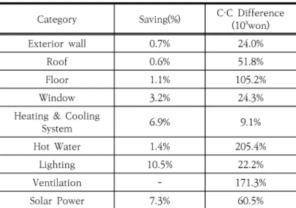 Table  12.  Main  Implication  to  construct  ZEB   
