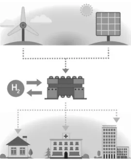 Fig. 1 Application of RFC (Regenerative fuel cell) 38.1%~42.2% 3) 로 이러한 RFC기술을 UUV (unmanned  underwater vehicle)  등의 다른 군사적인 용도로 개발 한 바 있다 2) 