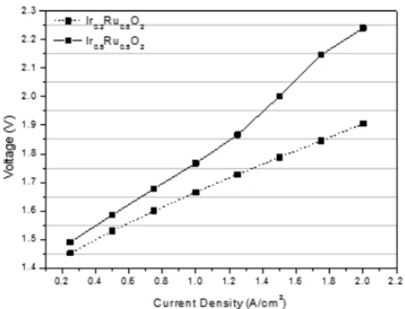 Fig. 5 Schematic diagram of a) Conventional PEMFC and  b) DRFC