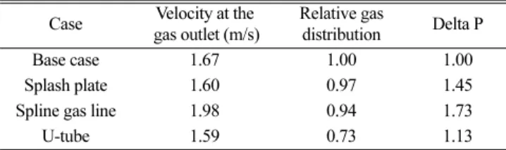 Table 2. Relative gas distribution at the Gas outlet Case Velocity at the