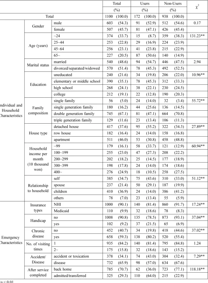 Table 1. Tests of Characteristic Differences between Emergency Medical Users and Non-Users