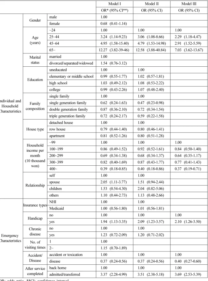 Table 2. Logistic Regression Results-Odds Ratios