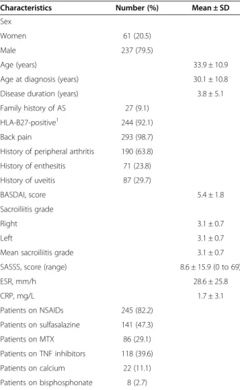 Table 1 shows the baseline characteristics of the 298 AS patients. The mean age of the patients was 33 ± 11 years, 79.5% were male, and 92.1% were HLA-B27-positive