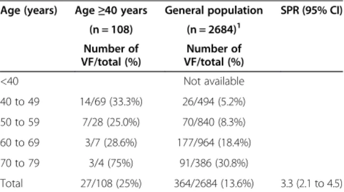 Table 4 Age-specific prevalence ratio for vertebral fractures in ankylosing spondylitis patients