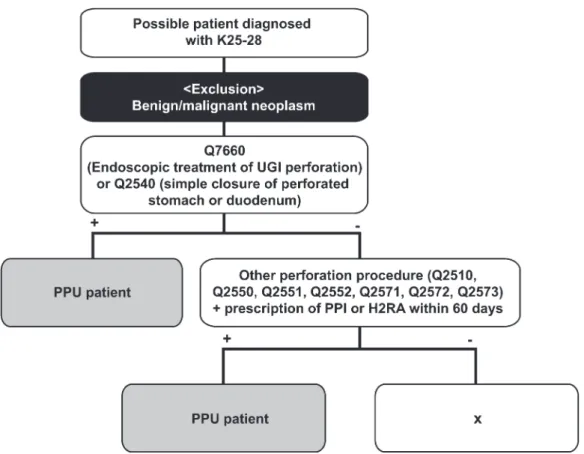 Figure 1. Diagnostic algorithm for patients with perforated peptic ulcer. The algorithm was developed to identify PPU patients, using data from the Korean NHI claims database