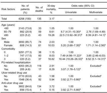 Table 2. Demographic characteristics of Korean patients with perforated peptic ulcer (PPU) in 2006 –2007