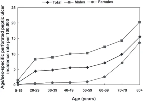 Figure 2. Annual age- and sex-speciﬁc incidence of perforated peptic ulcer per 100 000 Koreans in 2006–2007.