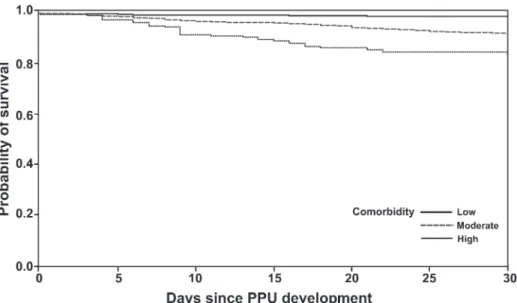 Figure 4. Kaplan –Meier plot of 30-day mortality after perforated peptic ulcer development, by level of comorbidity