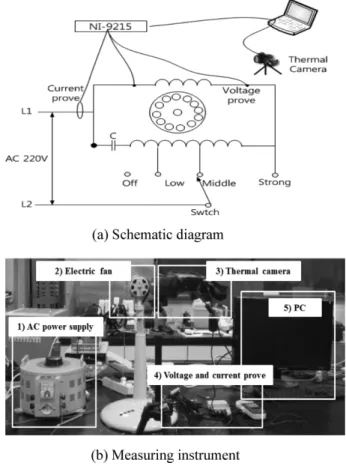 Figure 2. Experiment setups for temperature, voltage and current of electric fan.