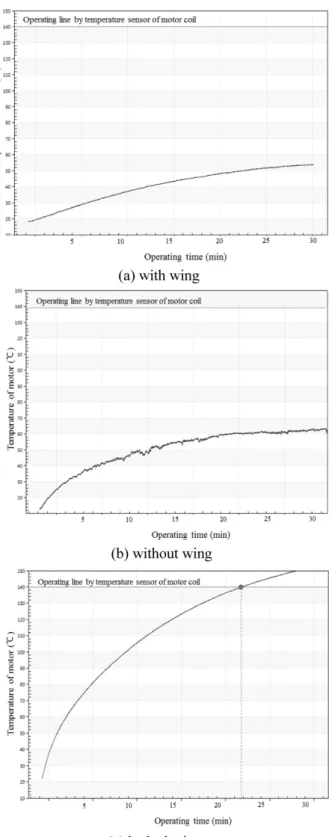 Figure 5. Thermal characteristic of motor coil for operation time at without and with wing, and locked wing.