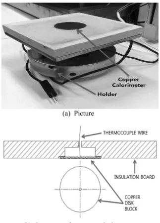 Figure 5. Temperature response of copper calorimeter.