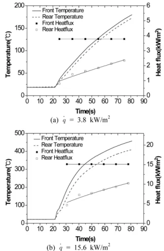 Figure 11. Temperature and heat flux measurements for lin- lin-ing with different input heat flux conditions.
