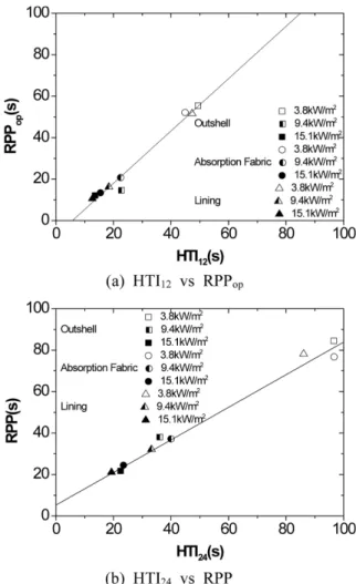 Figure 13. RPP and RPP op  rating examples for different heat flux conditions.