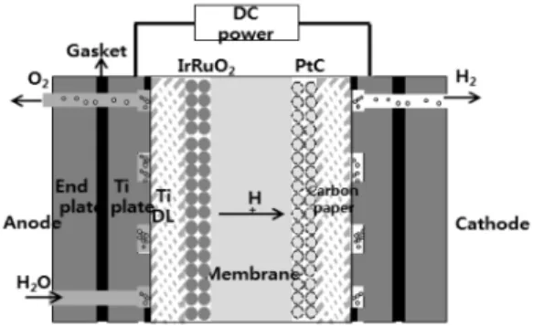 Fig. 1 Cross-section of PEM MEA