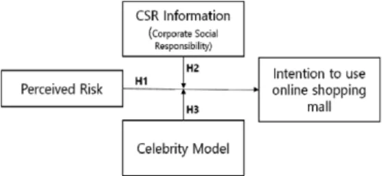 Fig.  1.  Research  Model
