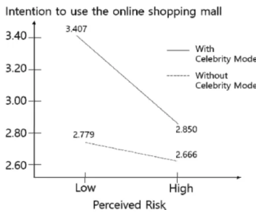 Fig.  2.  Moderating  effect  of  CSR  Information 