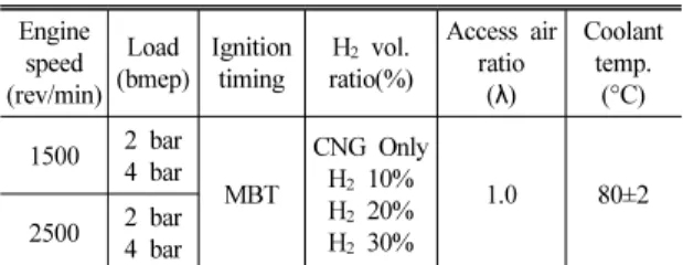 Table 2 Experimental conditions Engine  speed (rev/min) Load (bmep) Ignitiontiming H 2  vol