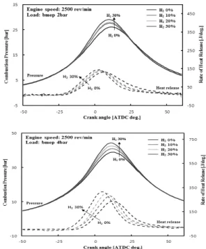 Fig. 3 Cylinder pressure, rate of heat release for hydrogen  mixtures in a H 2 -CNG engine as a function of crank angle