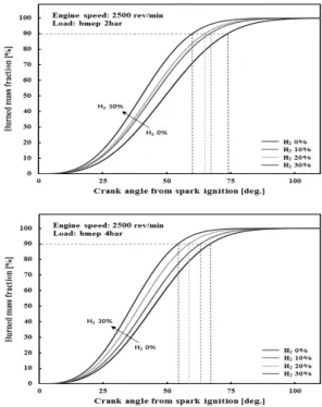 Fig. 7 Burned mass fraction for hydrogen mixtures in a  H 2 -CNG engine as a function of crank angle from spark