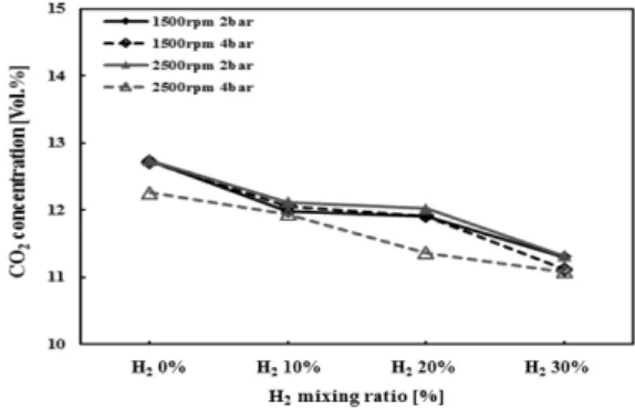 Fig. 8 Variation of Lower heating value with hydrogen mixtures  in H 2 -CNG engine. Operating at 1500, 2500 rev/min, bmep=2,  4bar