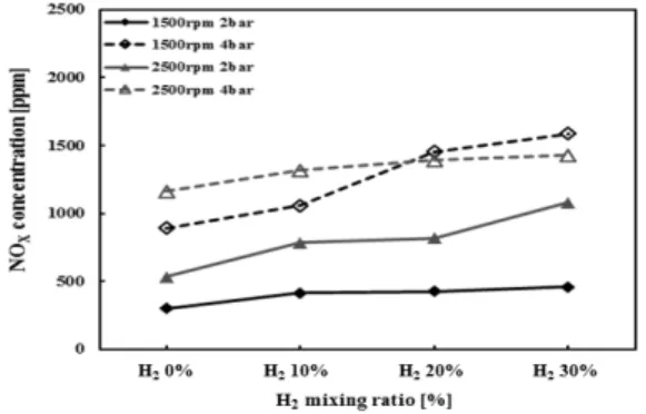 Fig. 13 Variation of NO X  concentrations with hydrogen  mixtures in H 2 -CNG engine. Operating at 1500, 2500 rev/min,  bmep=2, 4bar