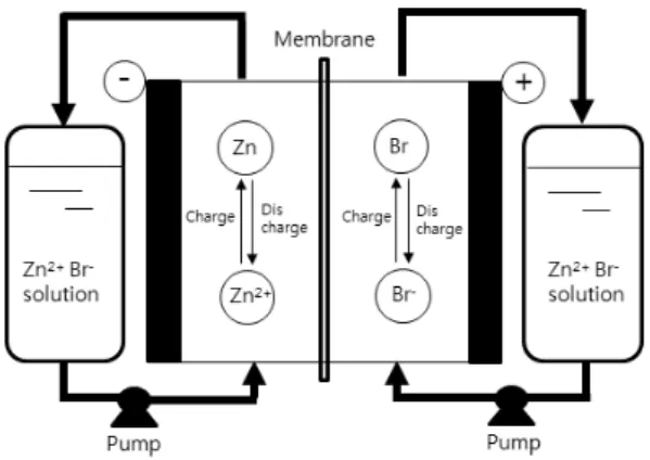 Fig. 1 Concept of the Zn-Br redox flow battery Zn-Br  레독스 흐름전지는 기전력이 약 1.8 V이고  15.5~39 W/L (34.4~54 Wh/kg) 의 에너지밀도를 갖는 다 4-5) 