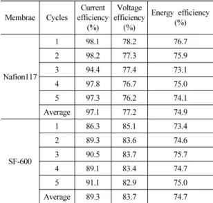 Table 1 Relationship between the cell voltage and charge-  discharge time of ZBRFB using SF-600 and 1M ZnBr 2  +  2M KCl + 0.3M EMPBr electrolyte at 20 mA/cm 2  of current  density Membrae Cycles Current  efficiency (%) Voltage  efficiency (%) Energy effic