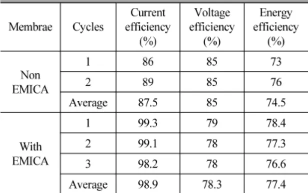 Table 2 Cell performance of ZBRFB using SF-600 and 1M  ZnBr 2  + 2M KCl + 0.3M EMPBr + 1 wt% EMICA electrolyte  at 30 mA/cm 2  of current density 