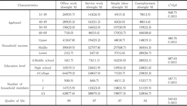 Table 1. Comparison of General Characteristics between Groups                                          (N=2,555)