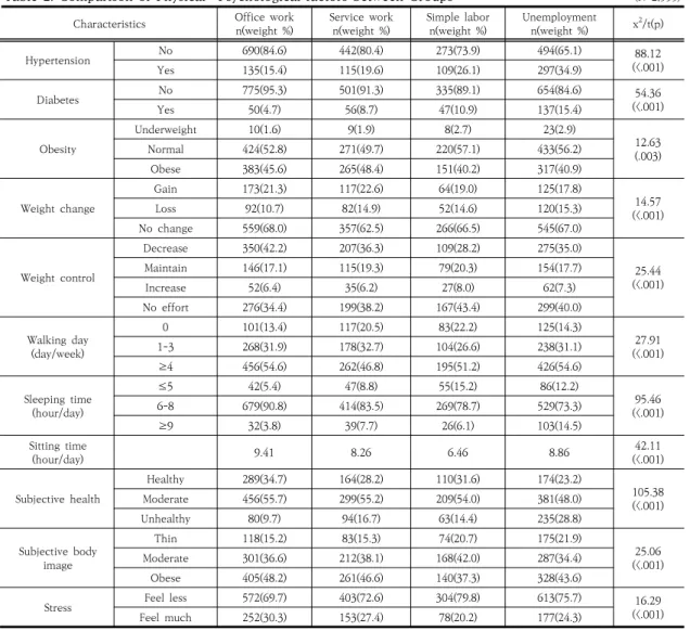 Table 2. Comparison of Physical⦁Psychological factors between Groups                                  (N=2,555) 