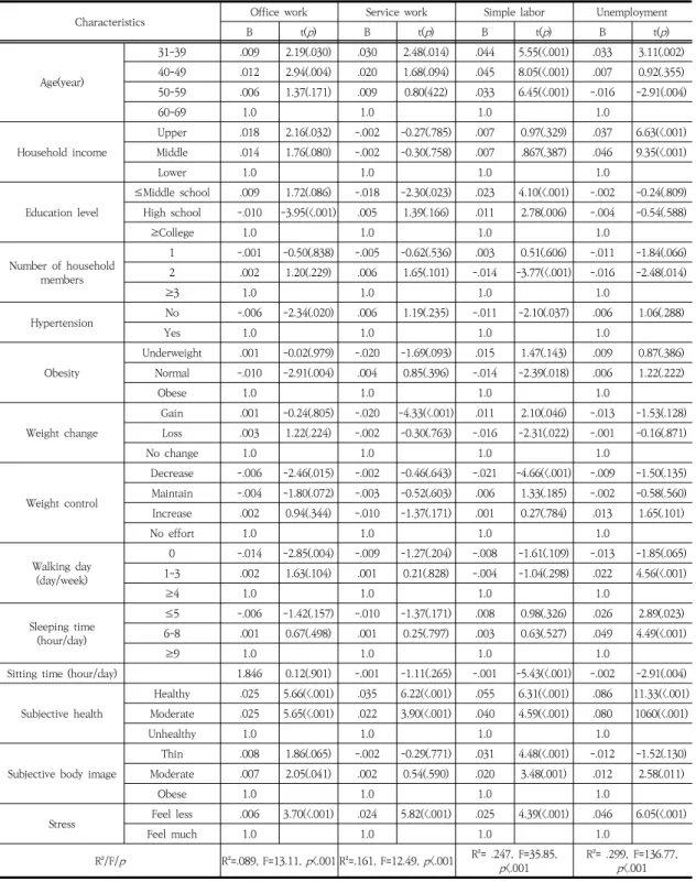 Table 3. Affecting Factors of Health-related Quality of Life                                                 (N=2,555) 