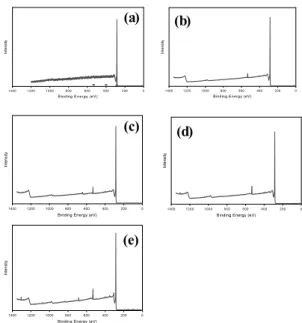 Fig. 4 Overall XPS spectra of carbon felts (a) pristine  carbon felt, (b) KOH treated at 20°C without IPA, (c) KOH  treated at 80°C without IPA, (d) KOH felt at 20°C with IPA,  (e) KOH felt at 80°C with IPA