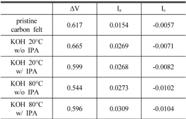 Table 1 Andic current peaks, cathodic current peaks and ΔV for carbon felt treatment conditions