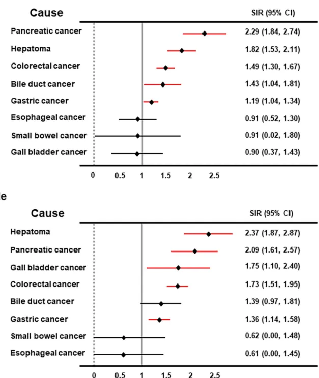 Fig 1. Standardized incidence ratio of digestive cancer in pre-dialytic CKD patients compared with the cohort population (men and women)