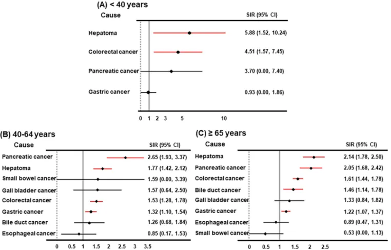 Fig 2. Standardized incidence ratio of digestive cancer in pre-dialytic CKD patients compared with the cohort population, stratified by age (under 40 years, 40 to 64 years, and �65 years)