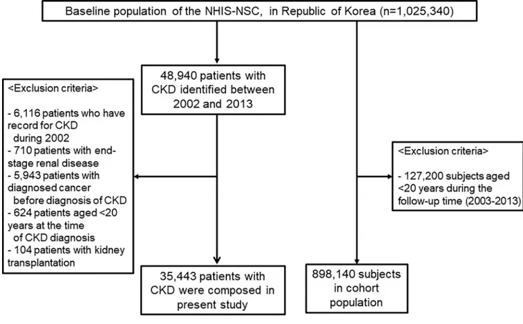 Fig 3. Study flowchart. Abbreviations: NHIS-NSC: National Health Insurance Service-National Sample Cohort; CKD, chronic kidney disease