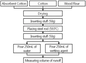 Figure 1.  Process of experiment for NFPA 18 experiment.