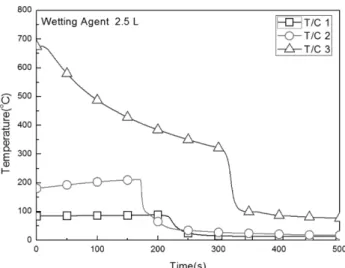 Figure 9. Temperature changes in the wetting agent of scale model experiment.