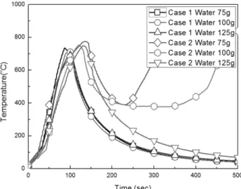 Table 2. Condition of Wetting Agent