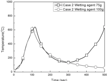 Figure 5. Changes in the temperature of T/C 1.