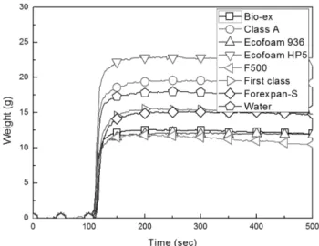 Figure 8. Changes in the mass of runoff.