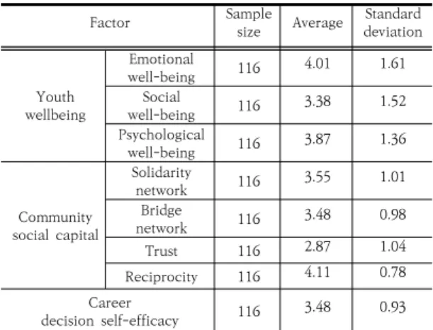 Table 3. Descriptive statistics analysis for each factor(12.9%), 첫째 37명(31.9%), 둘째 43명(37.1%), 기타 21 명(18.1%)으로  나타났다